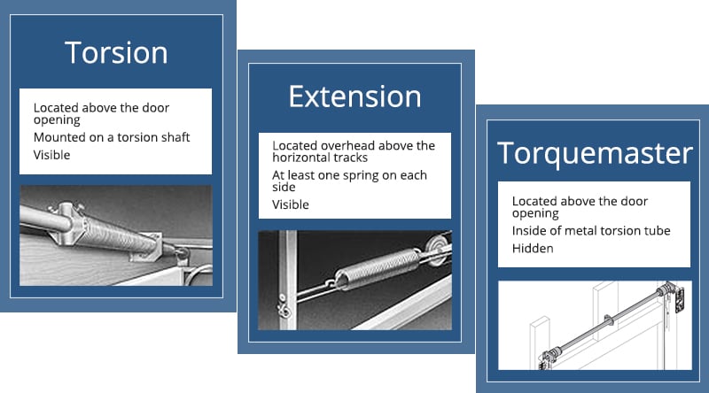 Image of blue columns with titles, description, and images of torsion, extension, and torquemaster spring systems. The image is for the post on best garage door spring systems.