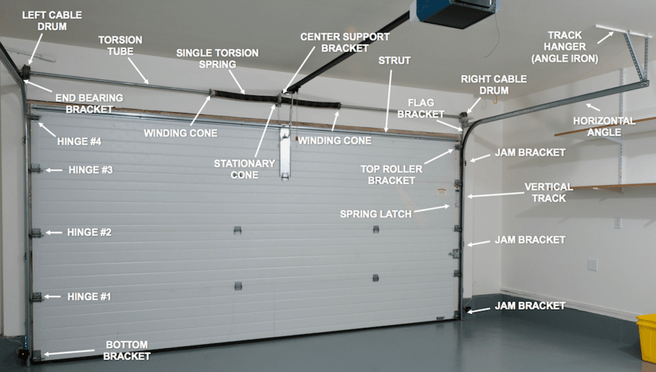 Photo of a garage door with a torsion spring system. The photo includes labels for each major part of the door system including springs, cables, and tracks.