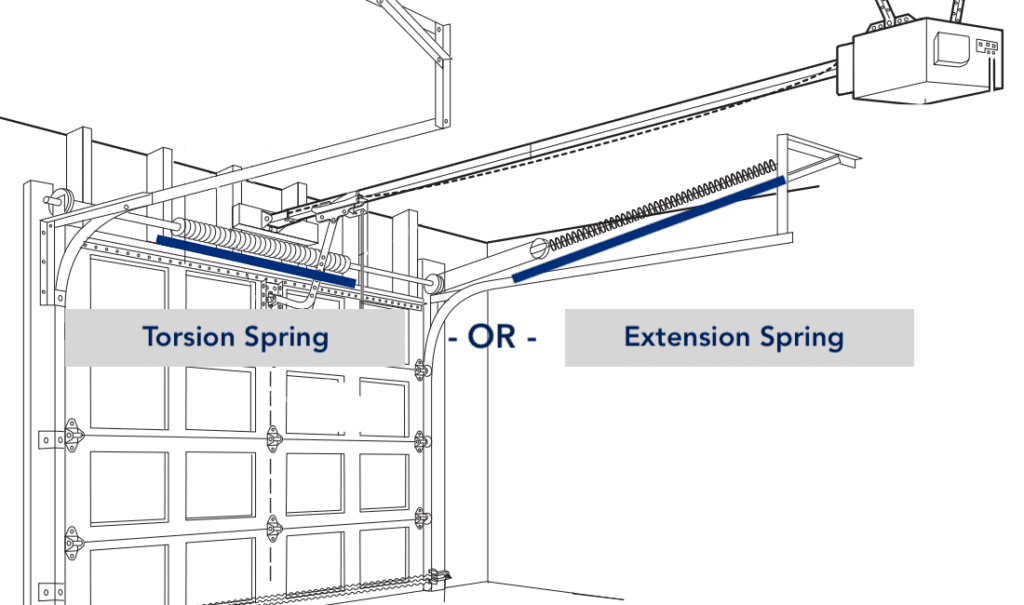 Illustration of a garage door with labels for torsion spring or extension spring.
