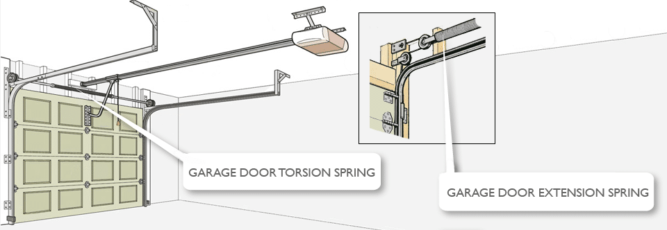 Illustrated diagram showing a garage door with a torsion spring system and a cut out of a garage door extension spring.